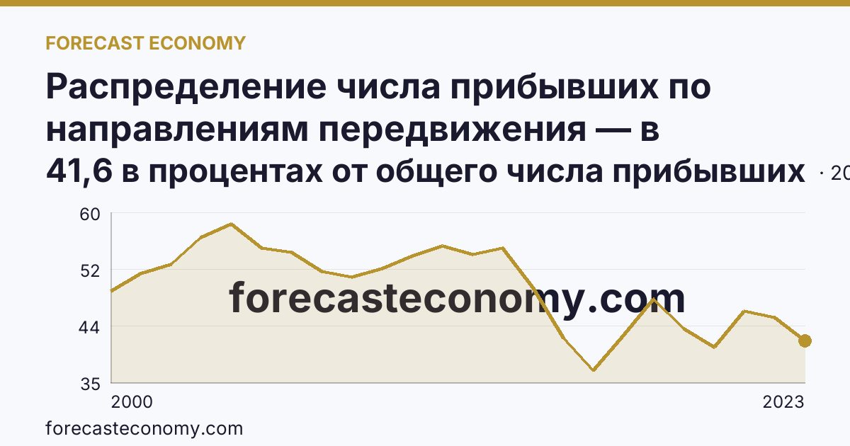Распределение числа прибывших по направлениям передвижения — в пределах региона — Курская область: график динамики 2000–2023, последнее значение 41,6 в процентах от общего числа прибывших