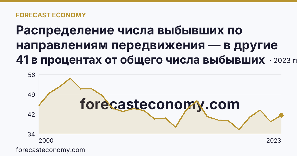 Распределение числа выбывших по направлениям передвижения — в другие регионы России — Курская область: график динамики 2000–2023, последнее значение 41 в процентах от общего числа выбывших