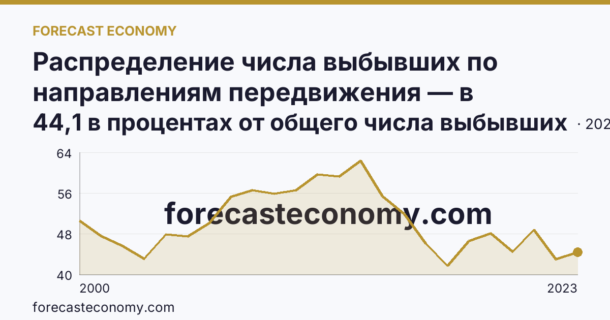 Распределение числа выбывших по направлениям передвижения — в пределах региона — Курская область: график динамики 2000–2023, последнее значение 44,1 в процентах от общего числа выбывших