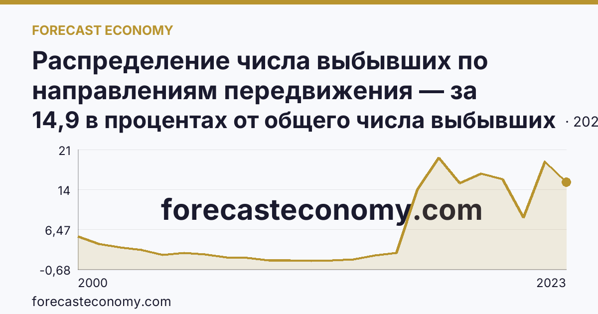 Распределение числа выбывших по направлениям передвижения — за пределы России — Курская область: график динамики 2000–2023, последнее значение 14,9 в процентах от общего числа выбывших