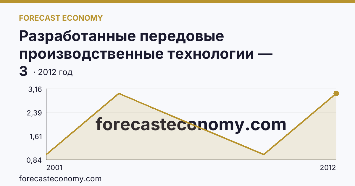 Разработанные передовые производственные технологии — Курская область: график динамики 2001–2012, последнее значение 3
