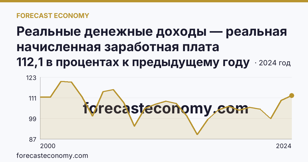 Реальные денежные доходы — реальная начисленная заработная плата работников организаций — Курская область: график динамики 2000–2024, последнее значение 112,1 в процентах к предыдущему году