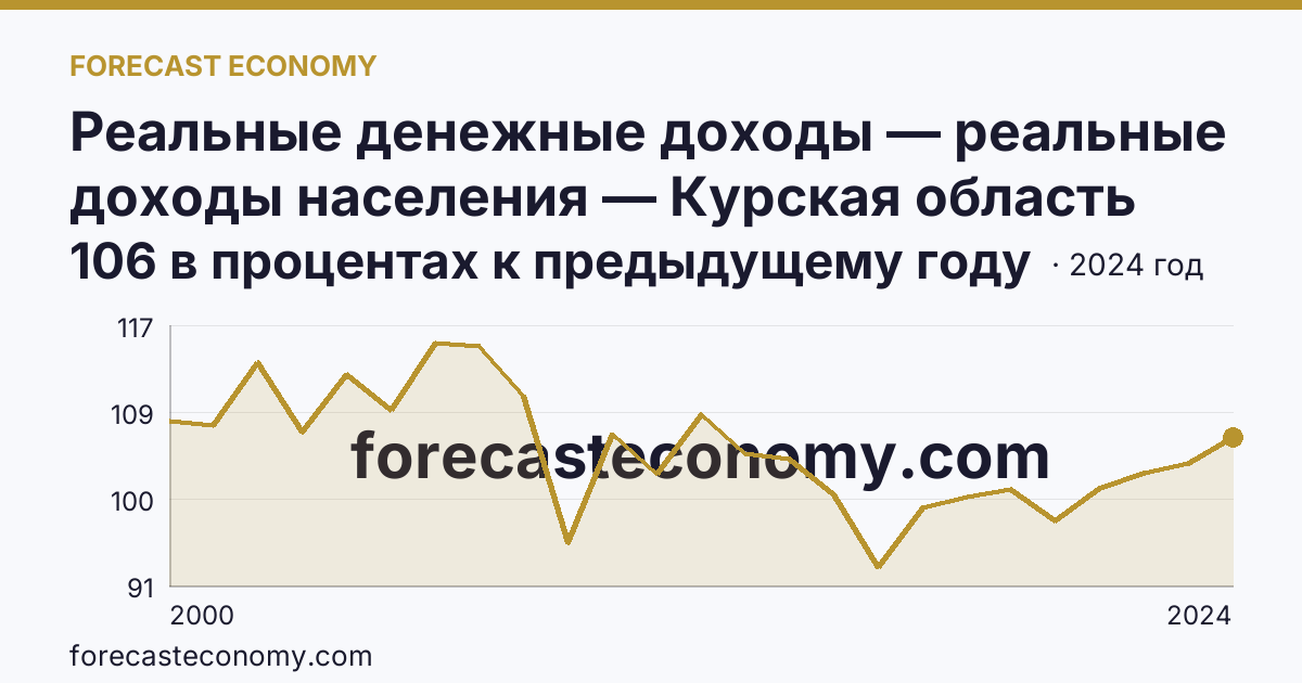 Реальные денежные доходы — реальные доходы населения — Курская область: график динамики 2000–2024, последнее значение 106 в процентах к предыдущему году