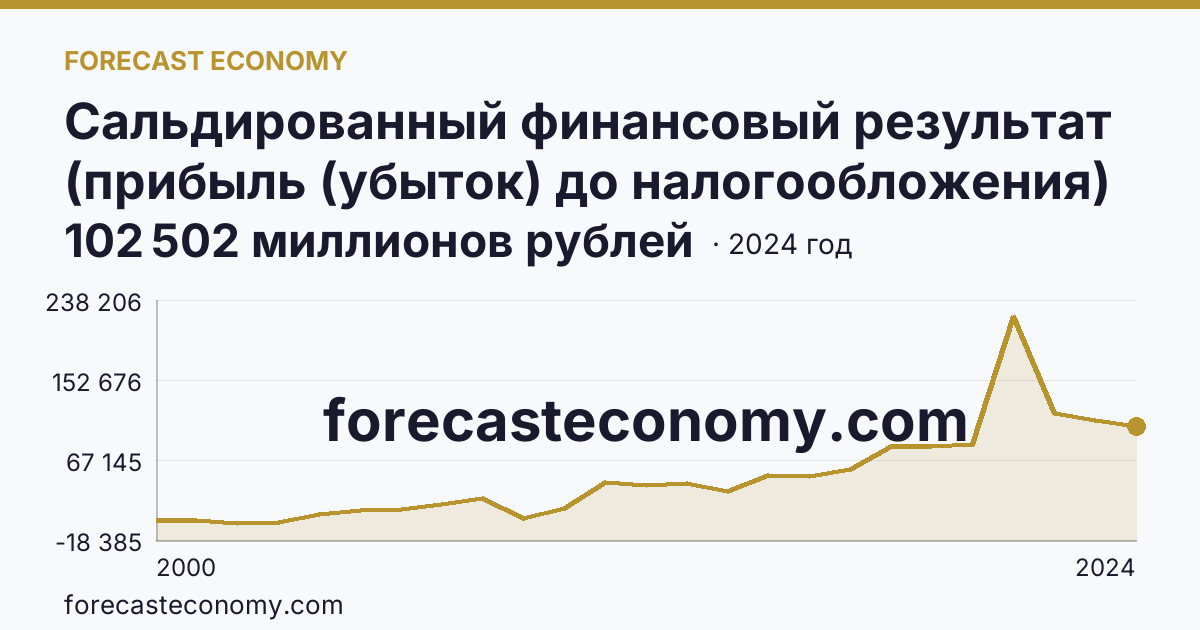 Сальдированный финансовый результат (прибыль (убыток) до налогообложения) деятельности организаций — Курская область: график динамики 2000–2024, последнее значение 102 502 миллионов рублей