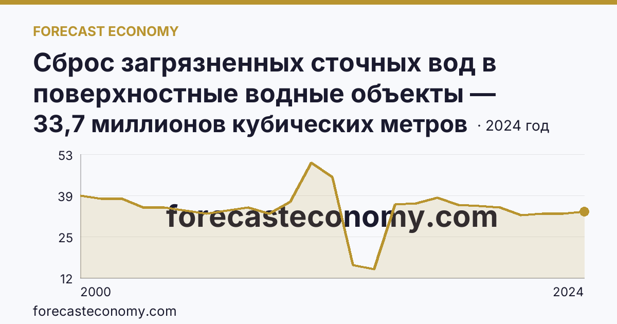 Сброс загрязненных сточных вод в поверхностные водные объекты — Курская область: график динамики 2000–2024, последнее значение 33,7 миллионов кубических метров