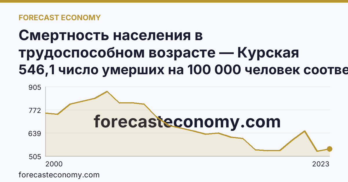 Смертность населения в трудоспособном возрасте — Курская область: график динамики 2000–2023, последнее значение 546,1 число умерших на 100 000 человек соответствующего возраста