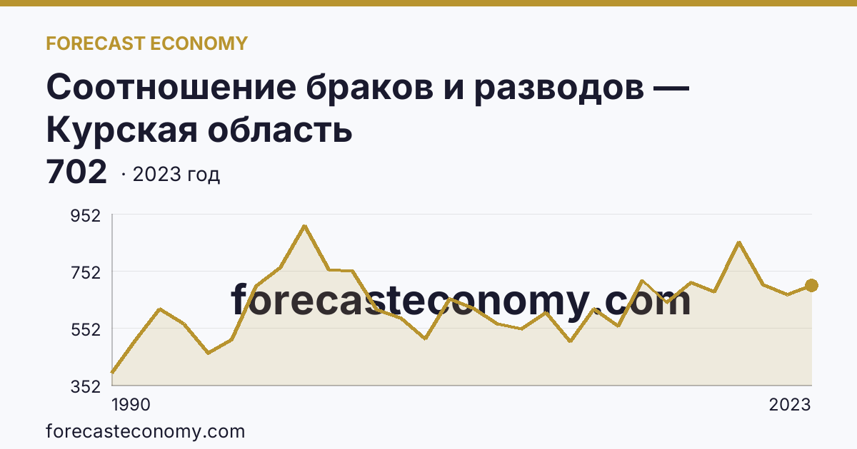 Соотношение браков и разводов — Курская область: график динамики 1990–2023, последнее значение 702