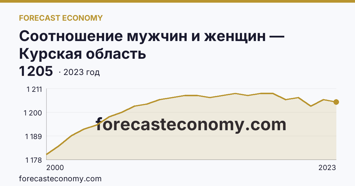 Соотношение мужчин и женщин — Курская область: график динамики 2000–2023, последнее значение 1 205