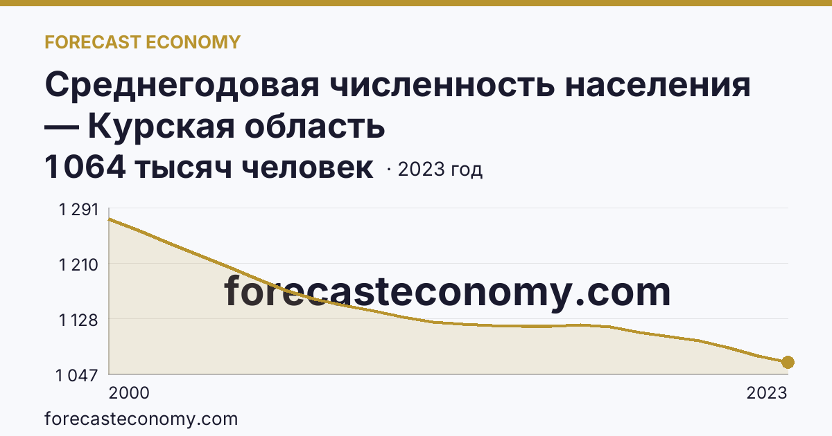Среднегодовая численность населения — Курская область: график динамики 2000–2023, последнее значение 1 064 тысяч человек