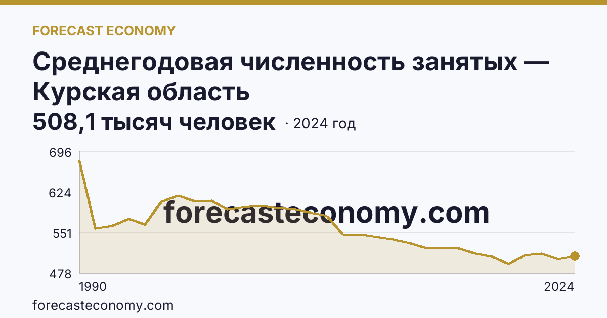 Среднегодовая численность занятых — Курская область: график динамики 1990–2024, последнее значение 508,1 тысяч человек
