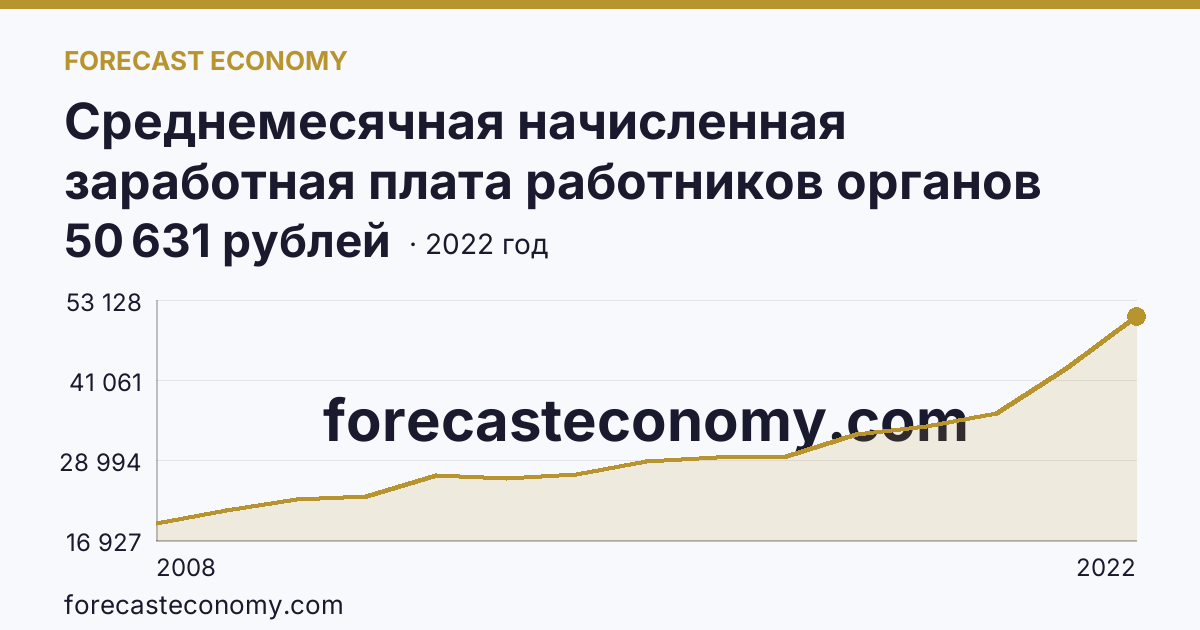 Среднемесячная начисленная заработная плата работников органов местного самоуправления — В представительных органах муниципальных образований — Курская область: график динамики 2008–2022, последнее значение 50 631 рублей