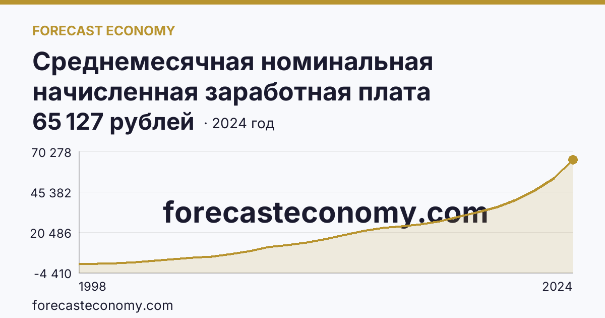 Среднемесячная номинальная начисленная заработная плата работников организаций — Курская область: график динамики 1998–2024, последнее значение 65 127 рублей