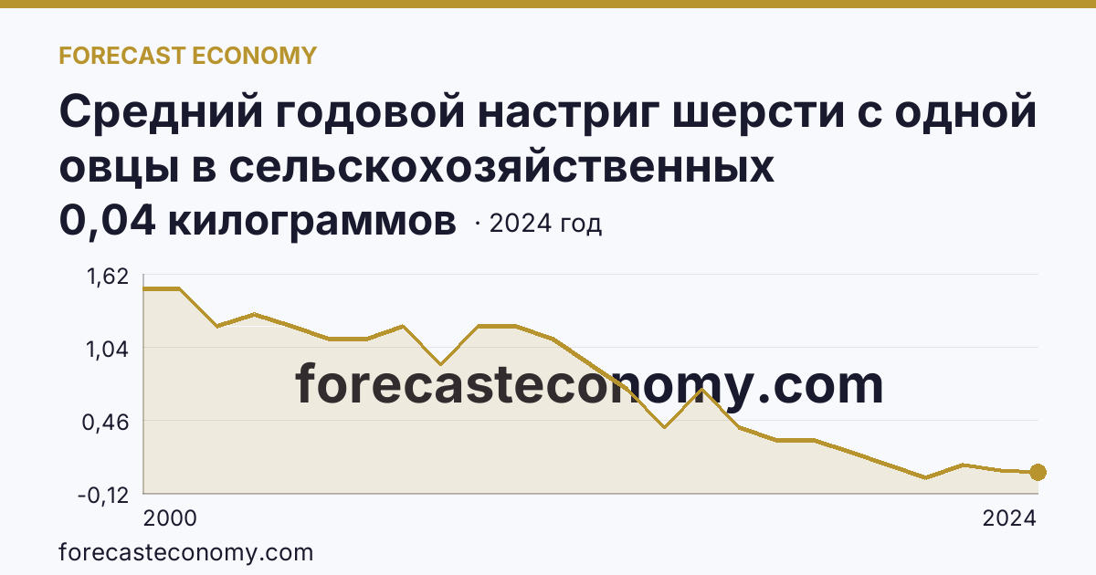 Средний годовой настриг шерсти с одной овцы в сельскохозяйственных организациях — Курская область: график динамики 2000–2024, последнее значение 0,04 килограммов