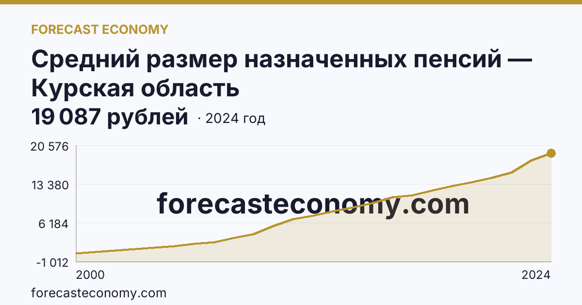 Средний размер назначенных пенсий — Курская область: график динамики 2000–2024, последнее значение 19 087 рублей