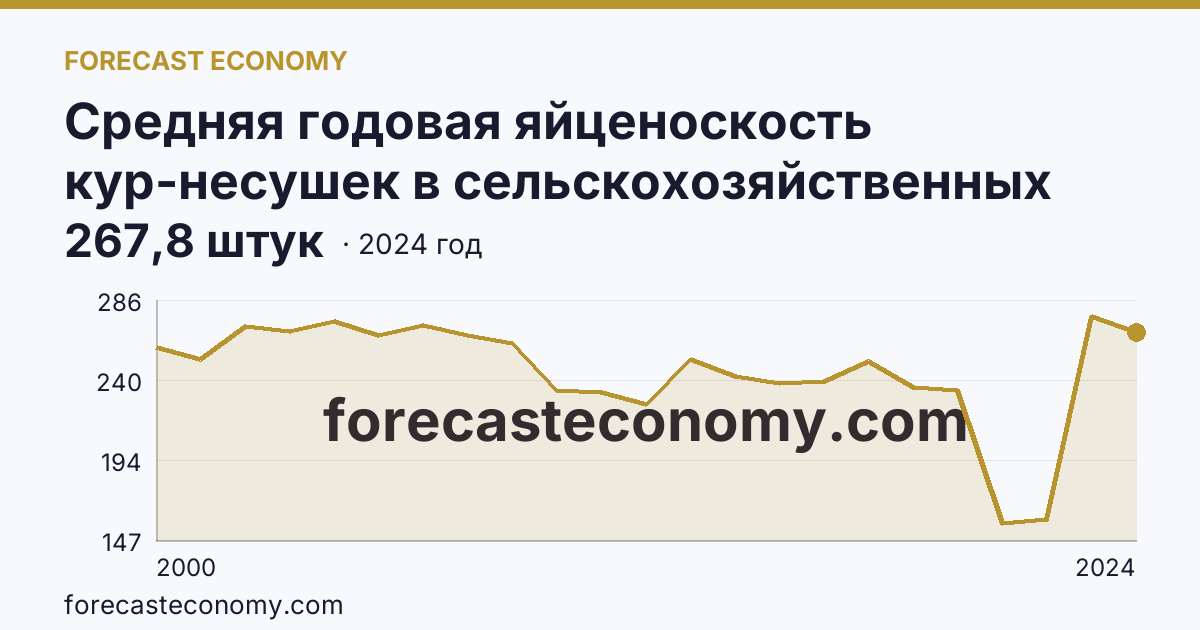 Средняя годовая яйценоскость кур-несушек в сельскохозяйственных организациях — Курская область: график динамики 2000–2024, последнее значение 267,8 штук