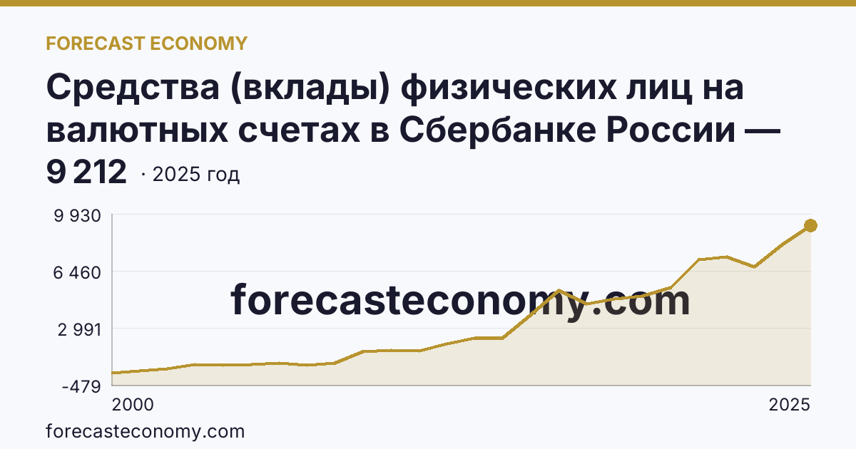 Средства (вклады) физических лиц на валютных счетах в Сбербанке России — Курская область: график динамики 2000–2025, последнее значение 9 212