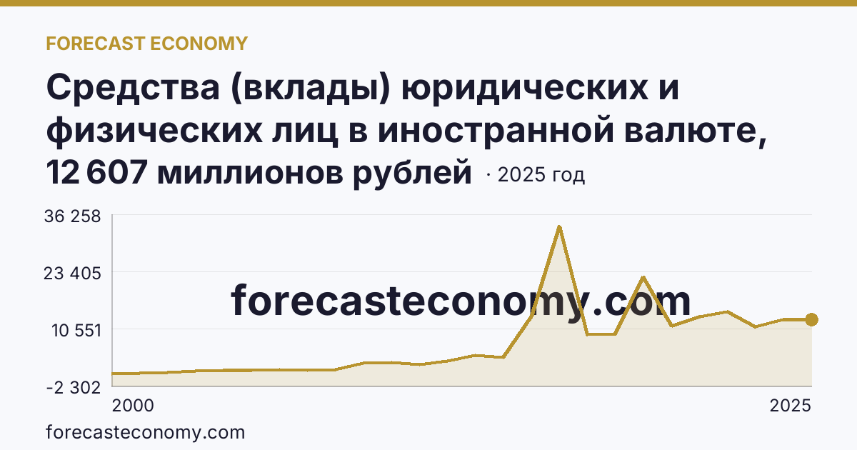 Средства (вклады) юридических и физических лиц в иностранной валюте, привлеченные кредитными организациями — всего — Курская область: график динамики 2000–2025, последнее значение 12 607 миллионов рублей