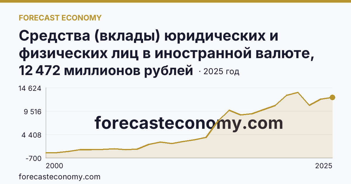 Средства (вклады) юридических и физических лиц в иностранной валюте, привлеченные кредитными организациями — физических лиц — Курская область: график динамики 2000–2025, последнее значение 12 472 миллионов рублей