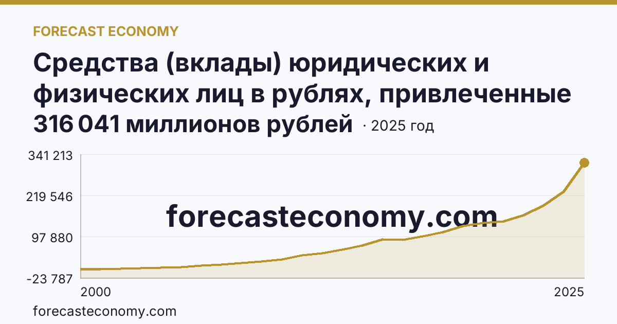 Средства (вклады) юридических и физических лиц в рублях, привлеченные кредитными организациями — всего — Курская область: график динамики 2000–2025, последнее значение 316 041 миллионов рублей