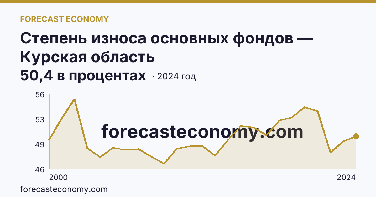 Степень износа основных фондов — Курская область: график динамики 2000–2024, последнее значение 50,4 в процентах