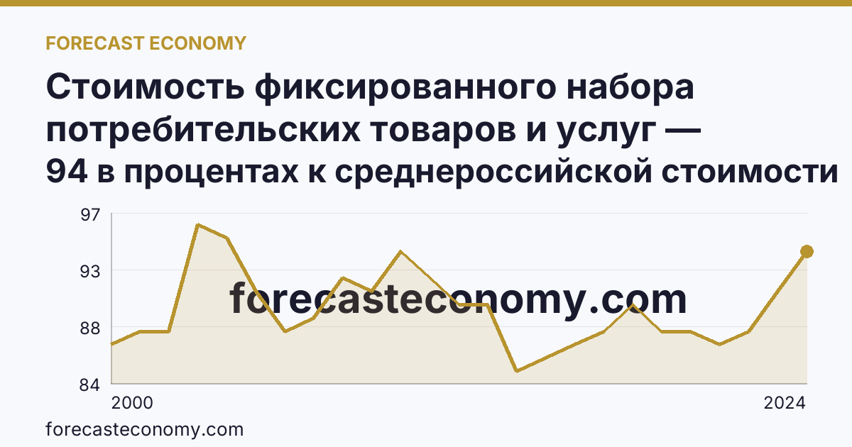 Стоимость фиксированного набора потребительских товаров и услуг — стоимость фиксированного набора (в процентах) — Курская область: график динамики 2000–2024, последнее значение 94 в процентах к среднероссийской стоимости