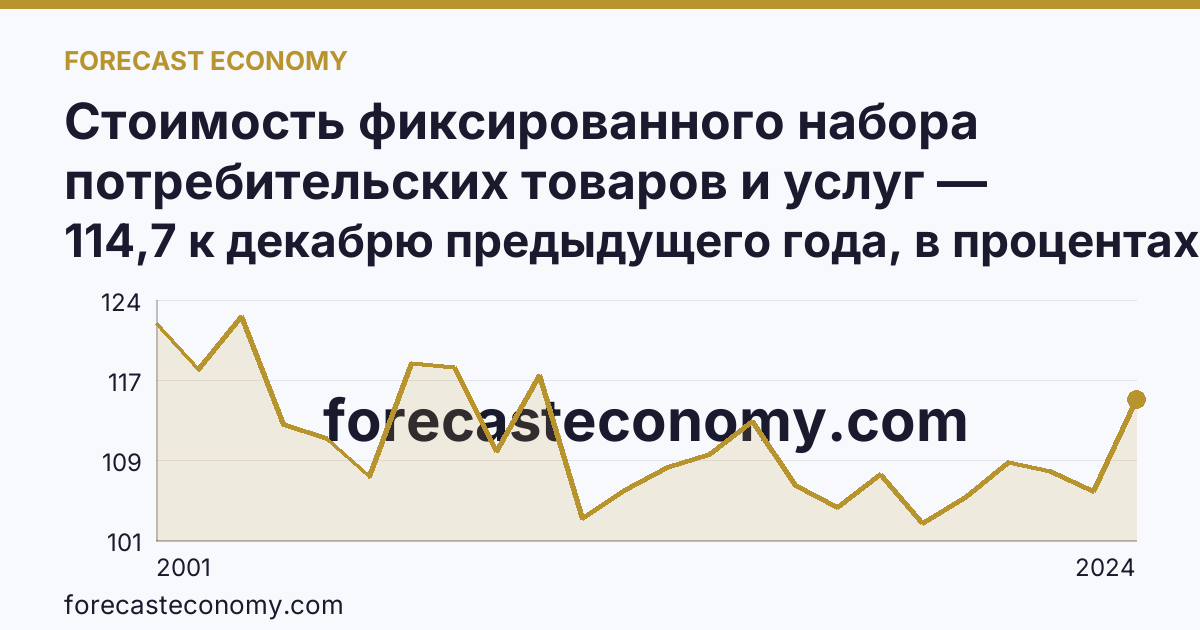 Стоимость фиксированного набора потребительских товаров и услуг — изменение стоимости фиксированного набора — Курская область: график динамики 2001–2024, последнее значение 114,7 к декабрю предыдущего года, в процентах