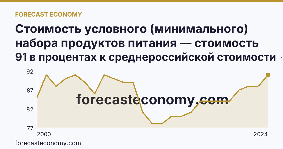 Стоимость условного (минимального) набора продуктов питания — стоимость минимального набора (в процентах) — Курская область: график динамики 2000–2024, последнее значение 91 в процентах к среднероссийской стоимости