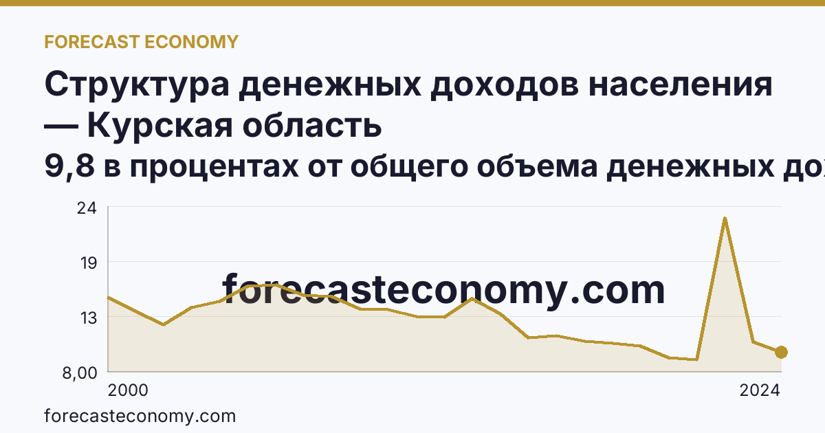 Структура денежных доходов населения — Курская область: график динамики 2000–2024, последнее значение 9,8 в процентах от общего объема денежных доходов