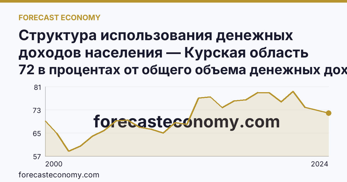 Структура использования денежных доходов населения — Курская область: график динамики 2000–2024, последнее значение 72 в процентах от общего объема денежных доходов
