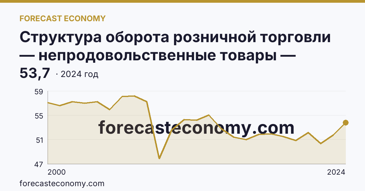 Структура оборота розничной торговли — непродовольственные товары — Курская область: график динамики 2000–2024, последнее значение 53,7