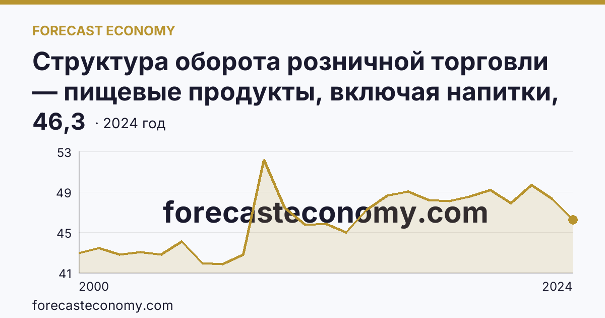 Структура оборота розничной торговли — пищевые продукты, включая напитки, и табачные изделия — Курская область: график динамики 2000–2024, последнее значение 46,3