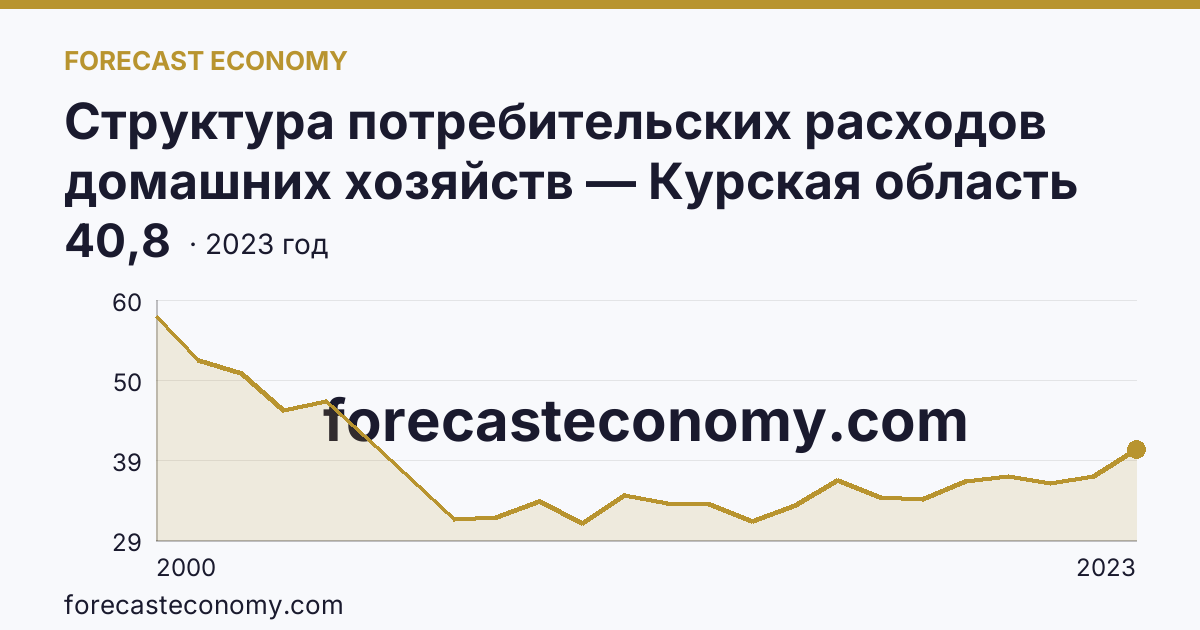 Структура потребительских расходов домашних хозяйств — Курская область: график динамики 2000–2023, последнее значение 40,8