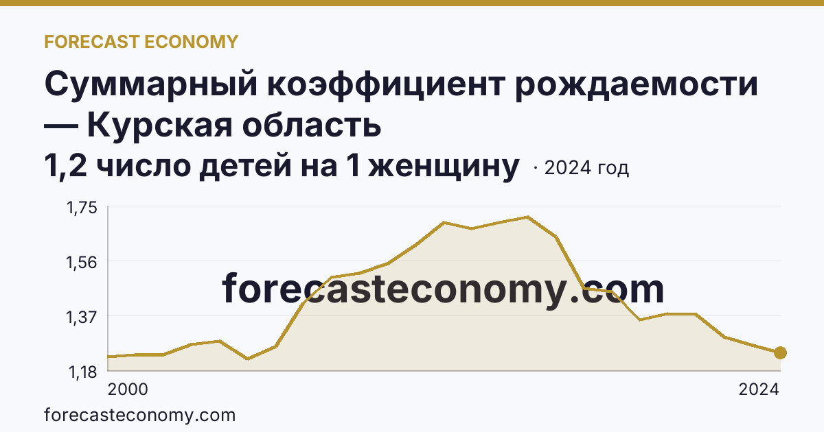 Суммарный коэффициент рождаемости — Курская область: график динамики 2000–2024, последнее значение 1,2 число детей на 1 женщину