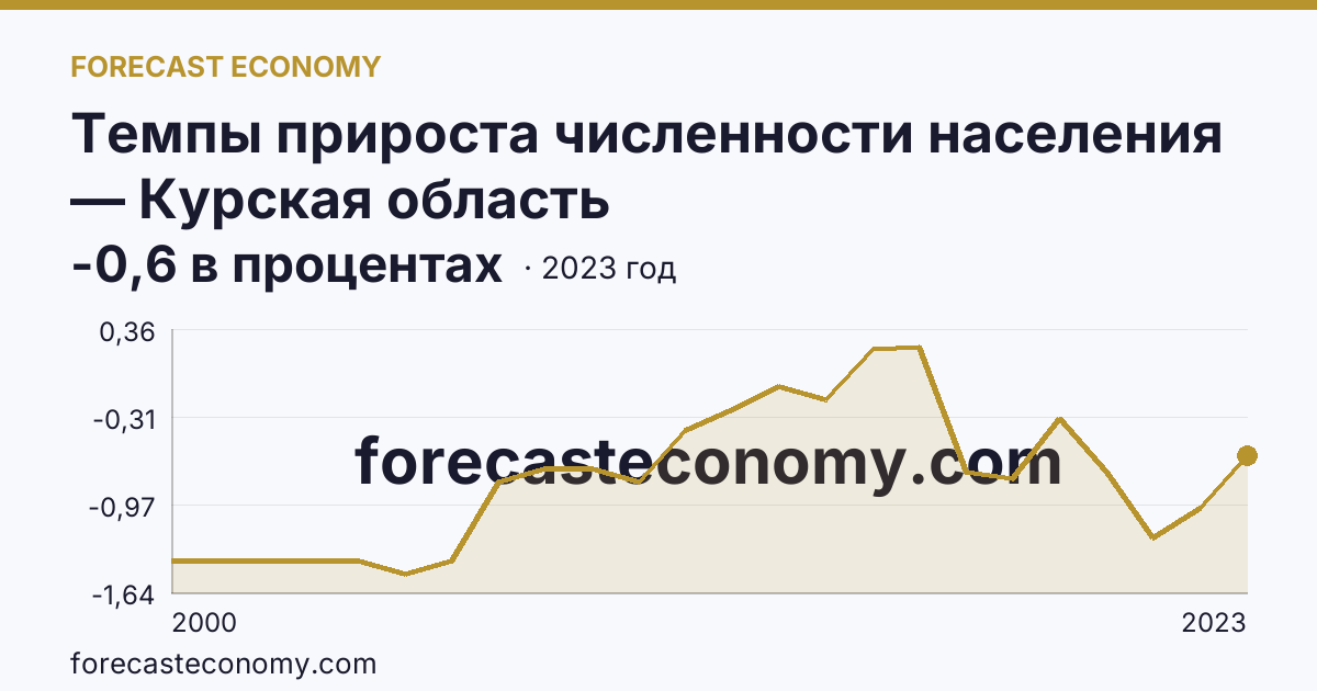 Темпы прироста численности населения — Курская область: график динамики 2000–2023, последнее значение -0,6 в процентах