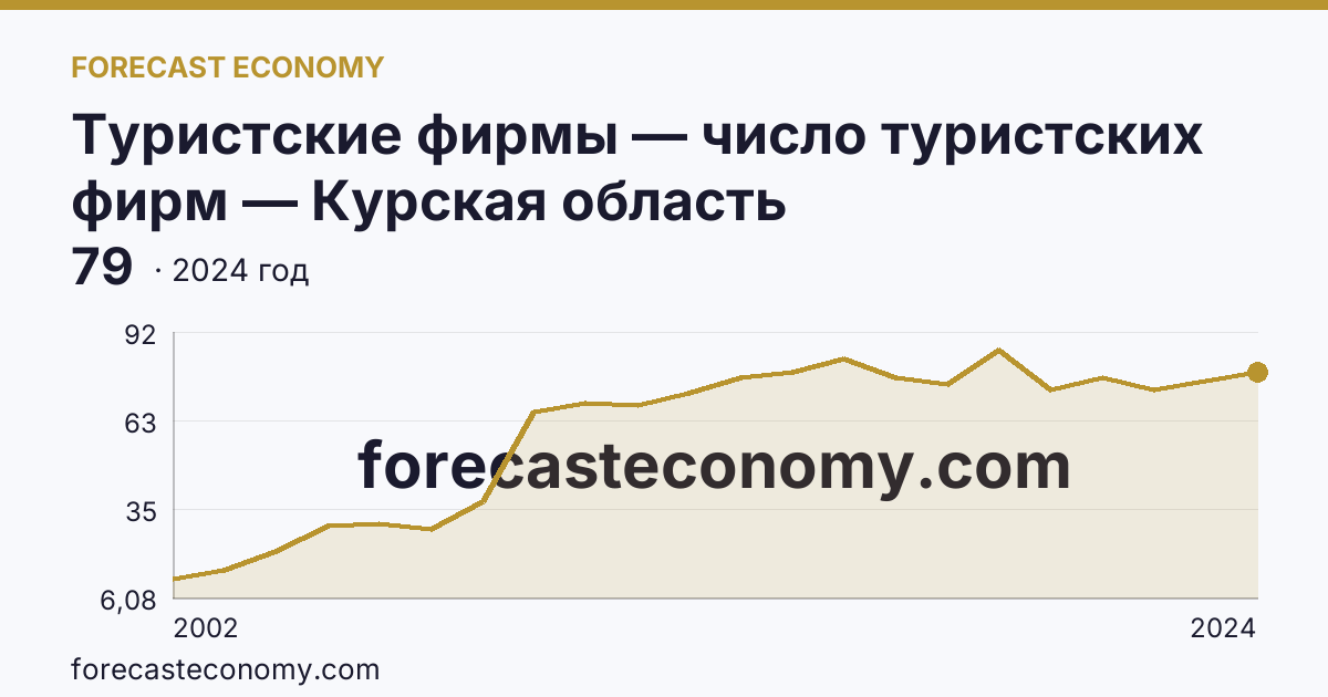 Туристские фирмы — число туристских фирм — Курская область: график динамики 2002–2024, последнее значение 79