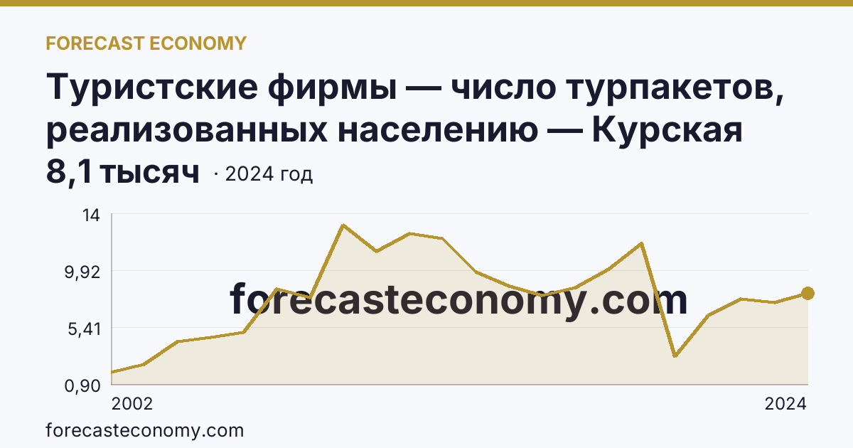 Туристские фирмы — число турпакетов, реализованных населению — Курская область: график динамики 2002–2024, последнее значение 8,1 тысяч