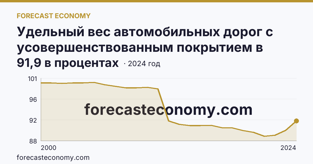 Удельный вес автомобильных дорог с усовершенствованным покрытием в протяженности автомобильных дорог с твердым покрытием общего пользования — Курская область: график динамики 2000–2024, последнее значение 91,9 в процентах