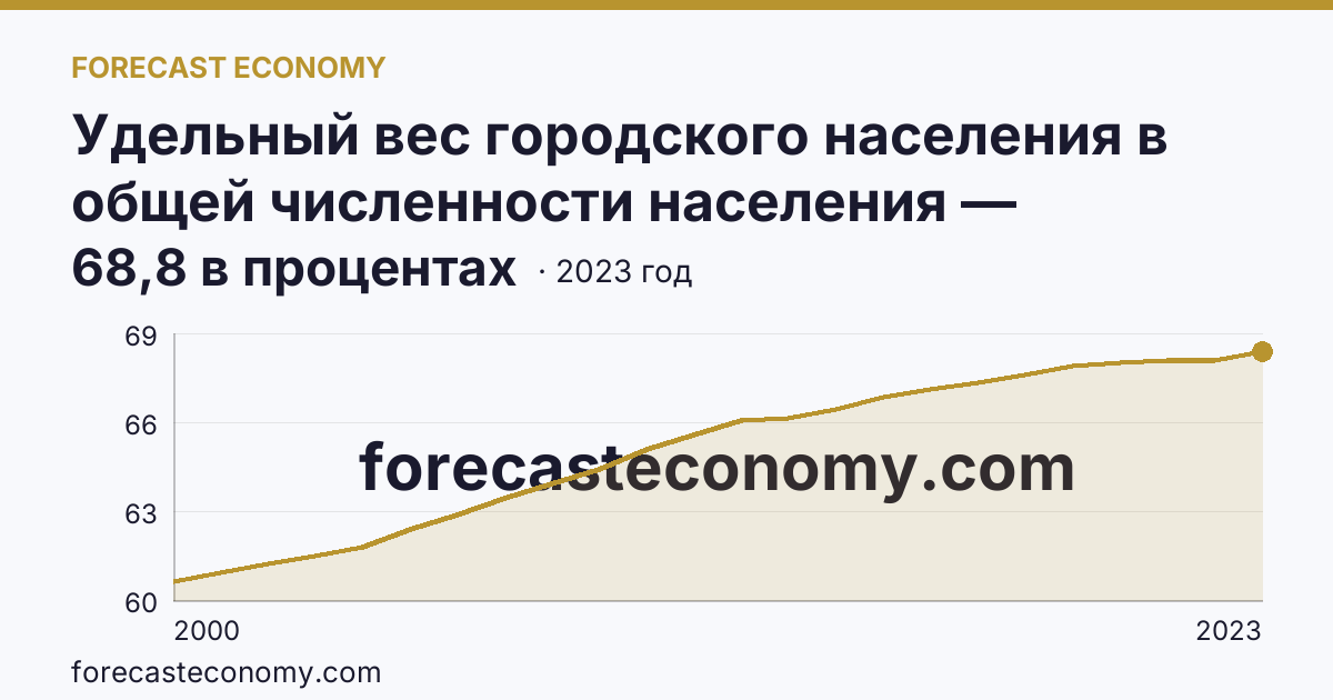 Удельный вес городского населения в общей численности населения — Курская область: график динамики 2000–2023, последнее значение 68,8 в процентах