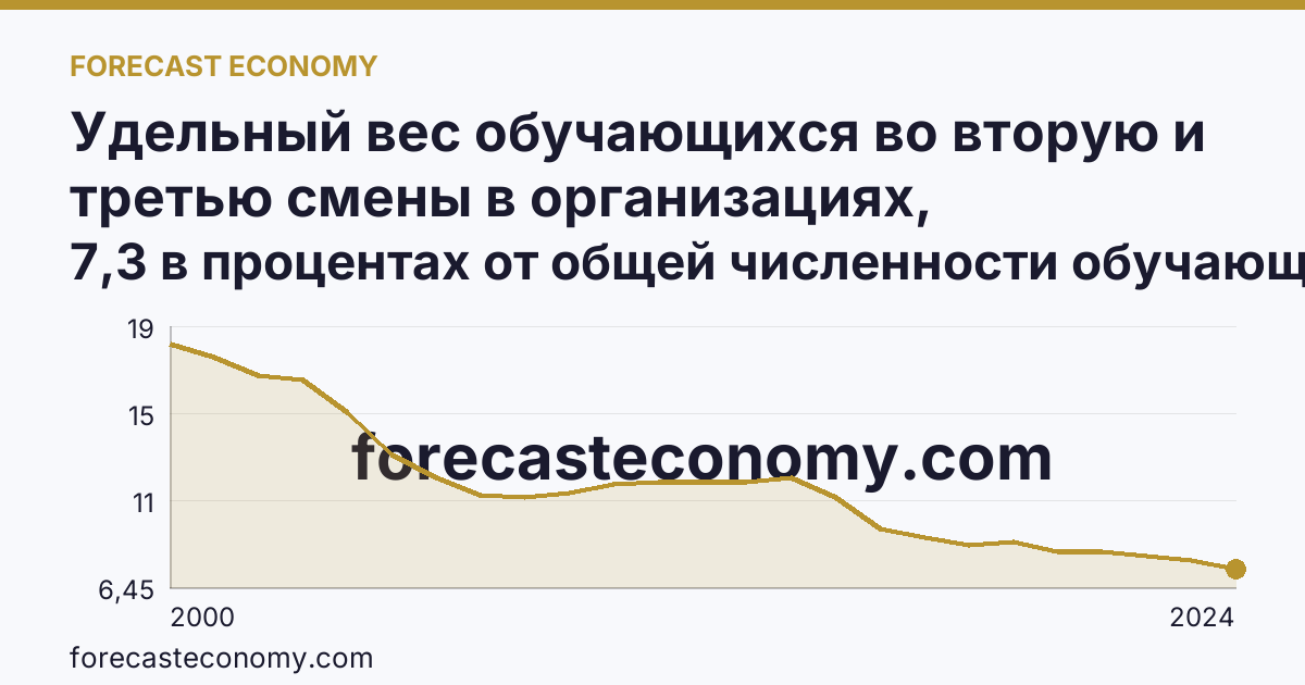Удельный вес обучающихся во вторую и третью смены в организациях, осуществляющих образовательную деятельность по образовательным программам начального, основного и среднего общего образования — Курская область: график динамики 2000–2024, последнее значение 7,3 в процентах от общей численности обучающихся