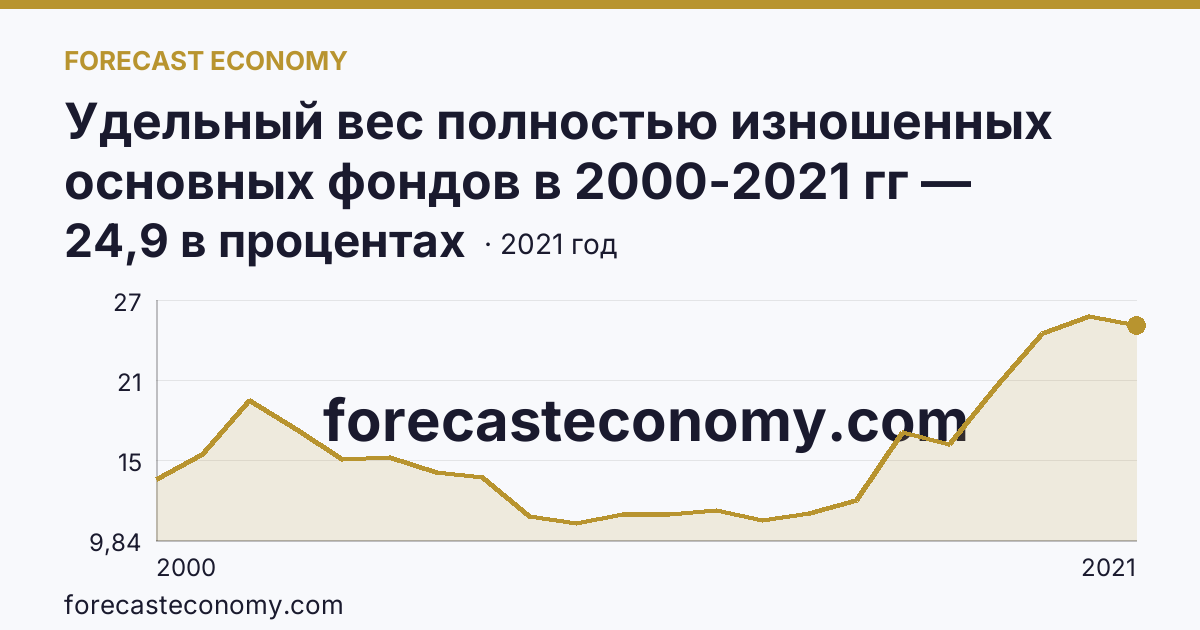 Удельный вес полностью изношенных основных фондов в 2000-2021 гг — Курская область: график динамики 2000–2021, последнее значение 24,9 в процентах