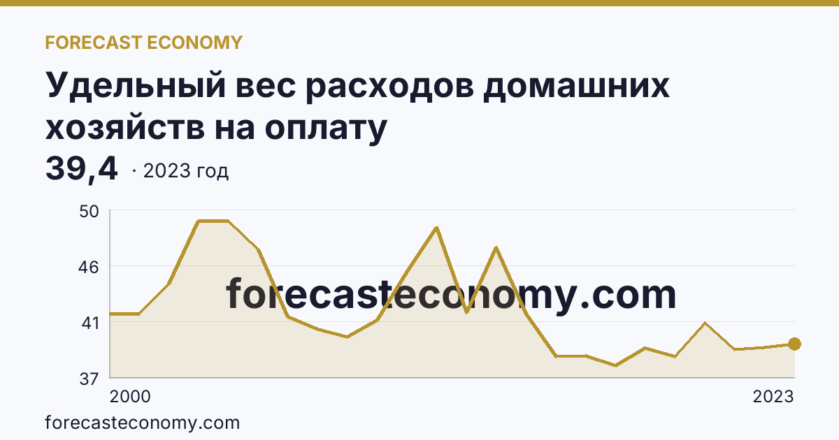 Удельный вес расходов домашних хозяйств на оплату жилищно-коммунальных услуг — в процентах от общей суммы расходов на оплату услуг — Курская область: график динамики 2000–2023, последнее значение 39,4