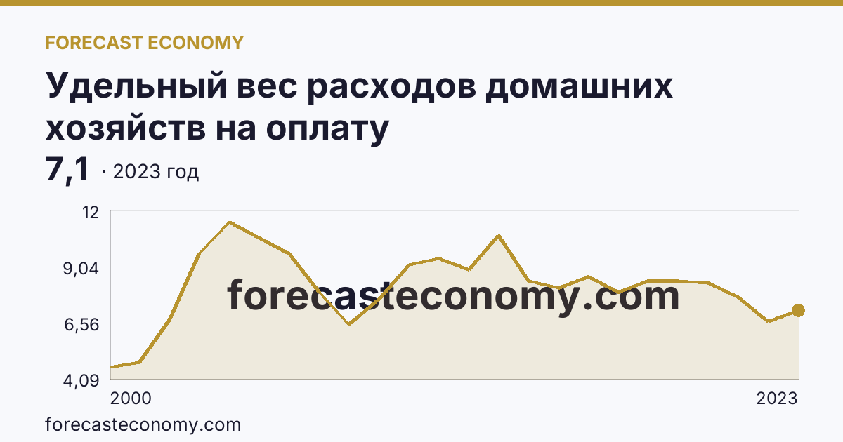 Удельный вес расходов домашних хозяйств на оплату жилищно-коммунальных услуг — в процентах от общей суммы потребительских расходов — Курская область: график динамики 2000–2023, последнее значение 7,1