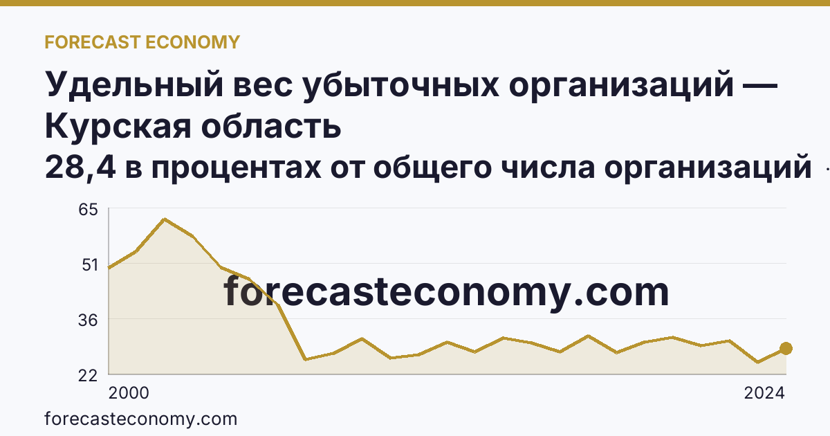 Удельный вес убыточных организаций — Курская область: график динамики 2000–2024, последнее значение 28,4 в процентах от общего числа организаций