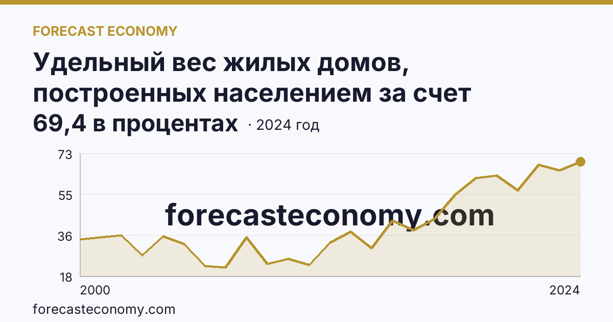 Удельный вес жилых домов, построенных населением за счет собственных и привлеченных средств, в общем вводе жилья — Курская область: график динамики 2000–2024, последнее значение 69,4 в процентах