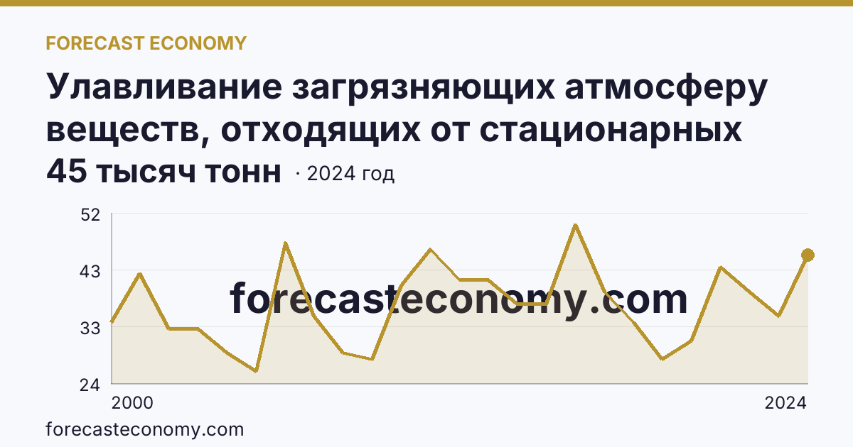 Улавливание загрязняющих атмосферу веществ, отходящих от стационарных источников — Курская область: график динамики 2000–2024, последнее значение 45 тысяч тонн