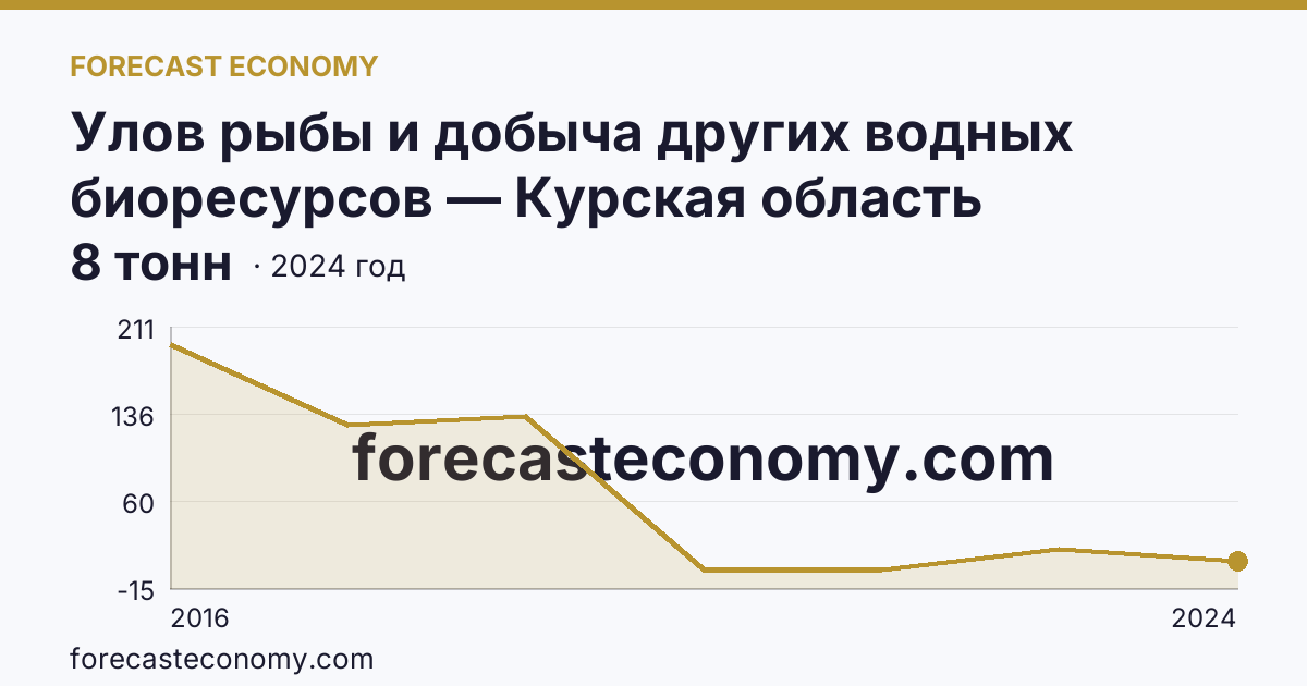 Улов рыбы и добыча других водных биоресурсов — Курская область: график динамики 2016–2024, последнее значение 8 тонн