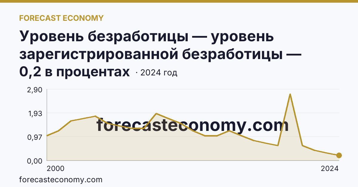 Уровень безработицы — уровень зарегистрированной безработицы — Курская область: график динамики 2000–2024, последнее значение 0,2 в процентах
