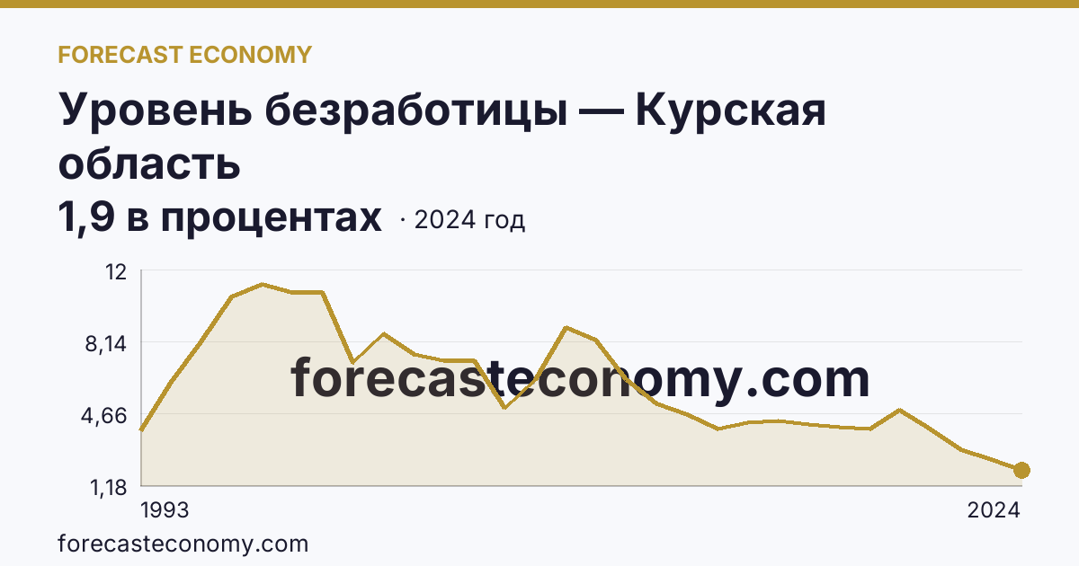 Уровень безработицы — Курская область: график динамики 1993–2024, последнее значение 1,9 в процентах