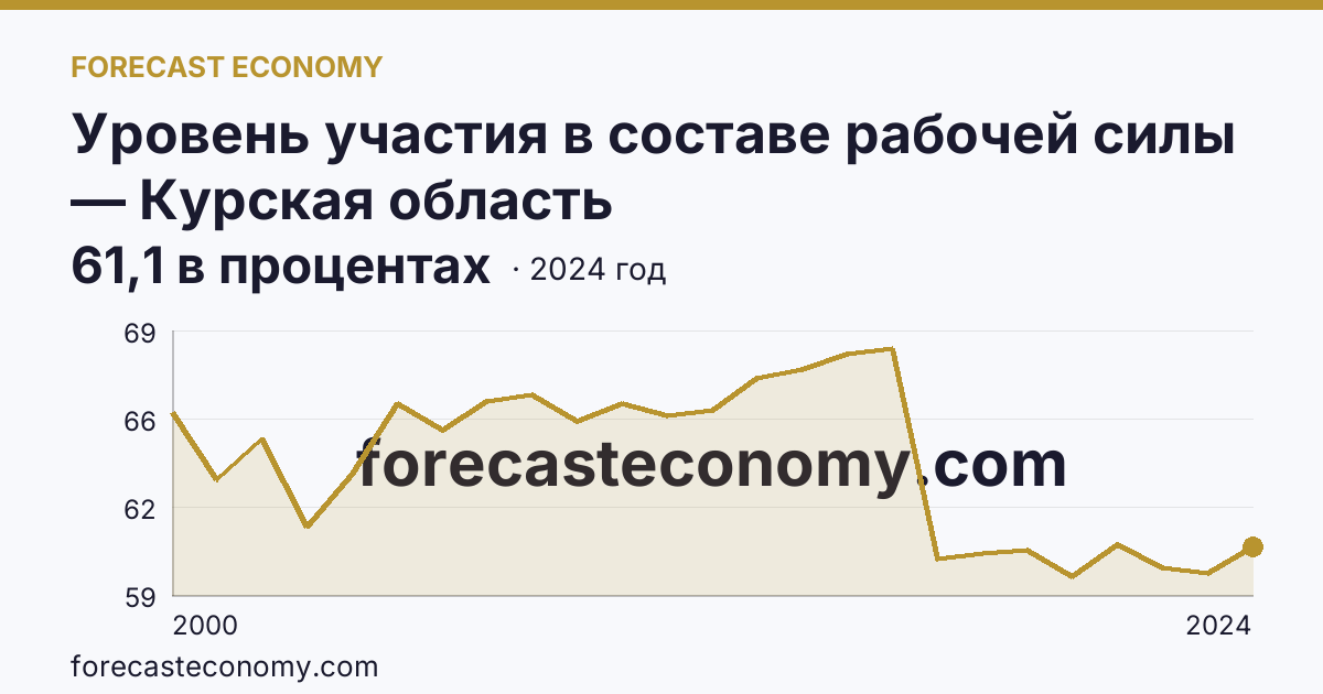 Уровень участия в составе рабочей силы — Курская область: график динамики 2000–2024, последнее значение 61,1 в процентах