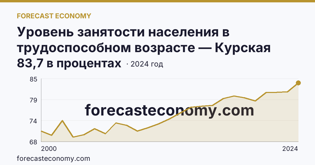 Уровень занятости населения в трудоспособном возрасте — Курская область: график динамики 2000–2024, последнее значение 83,7 в процентах
